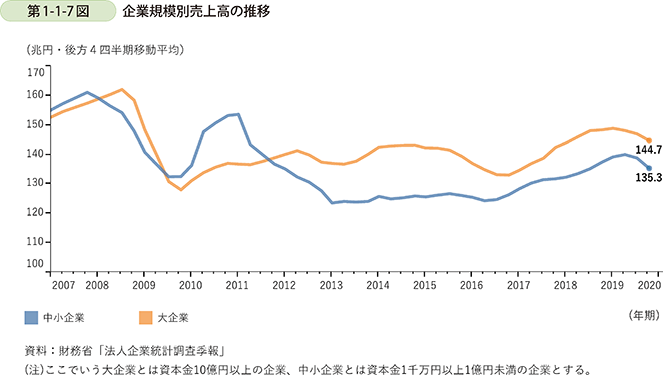 第1-1-7図 企業規模別売上高の推移