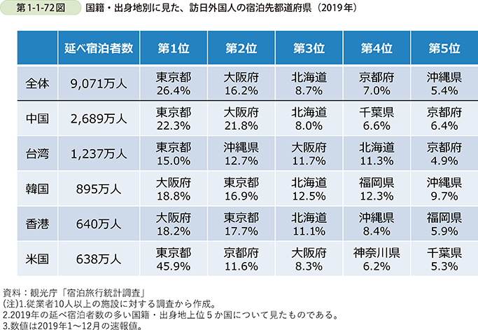 第1-1-72図　国籍・出身地別に見た、訪日外国人の宿泊先都道府県（2019年）