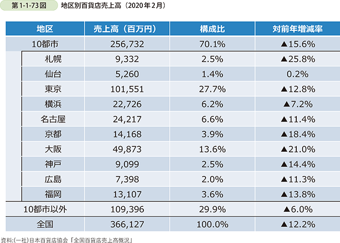 第1-1-73図　地区別百貨店売上高（2020年2月）
