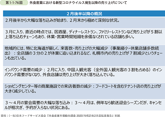 第1-1-76図　外食産業における新型コロナウイルス発生以降の売り上げについて