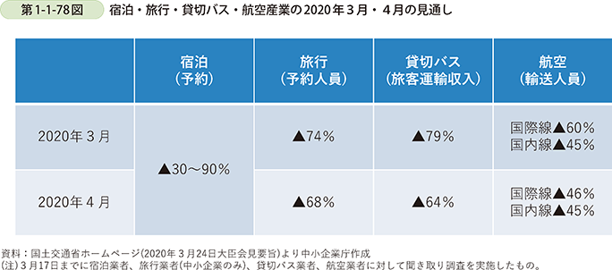 第1-1-78図　宿泊・旅行・貸切バス・航空産業の2020年３月・４月の見通し