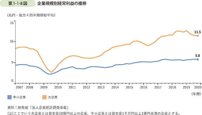 第1-1-8図 企業規模別経常利益の推移