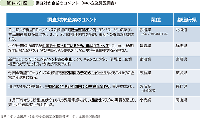 第1-1-81図　調査対象企業のコメント（中小企業景況調査）