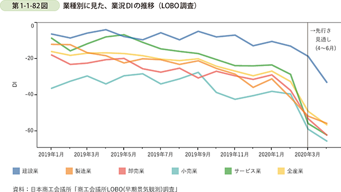 第1-1-82図　業種別に見た、業況DIの推移（LOBO調査）