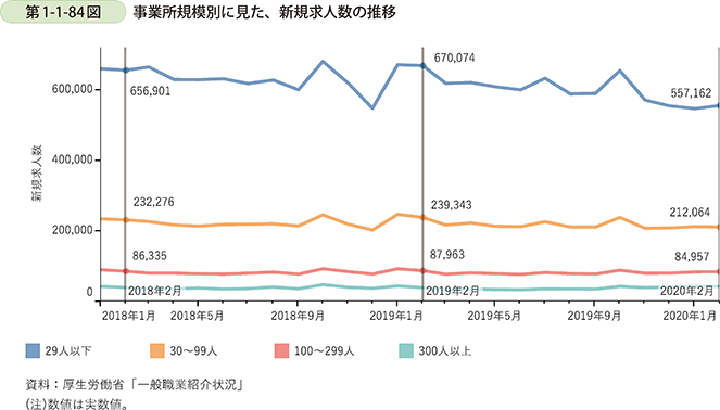 第1-1-84図　事業所規模別に見た、新規求人数の推移