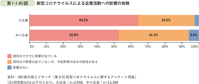 第1-1-85図　新型コロナウイルスによる企業活動への影響の有無