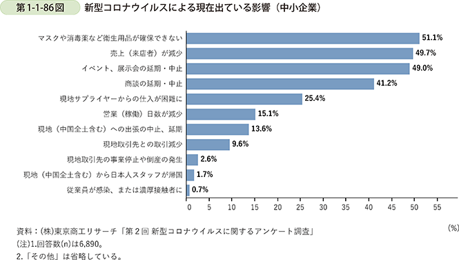 第1-1-86図　新型コロナウイルスによる現在出ている影響（中小企業）