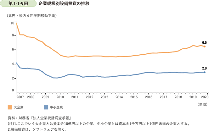 第1-1-9図 企業規模別設備投資の推移