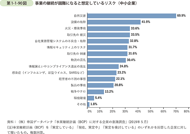 第1-1-90図　事業の継続が困難になると想定しているリスク（中小企業）
