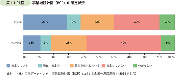 第1-1-91図　事業継続計画（BCP）の策定状況