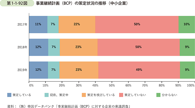 第1-1-92図　事業継続計画（BCP）の策定状況の推移（中小企業）