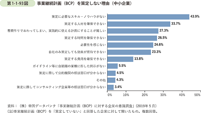 第1-1-93図　事業継続計画（BCP）を策定しない理由（中小企業）