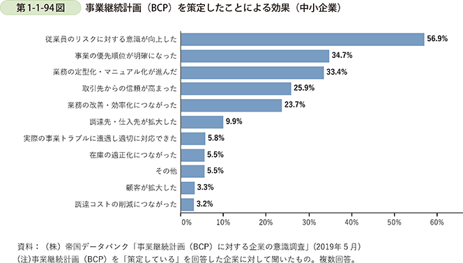 第1-1-94図　事業継続計画（BCP）を策定したことによる効果（中小企業）