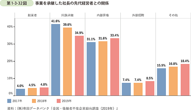 第1-3-32図　事業を承継した社長の先代経営者との関係