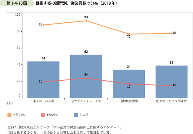第1-4-10図　目指す姿の類型別、従業員数の分布（2018年）