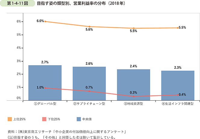 第1-4-11図　目指す姿の類型別、営業利益率の分布（2018年）