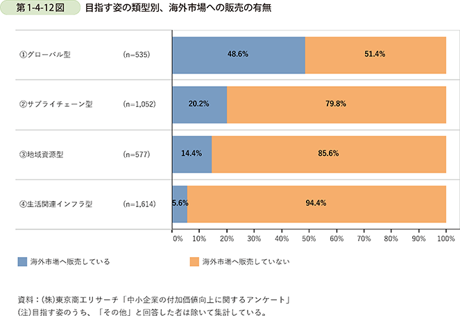 第1-4-12図　目指す姿の類型別、海外市場への販売の有無