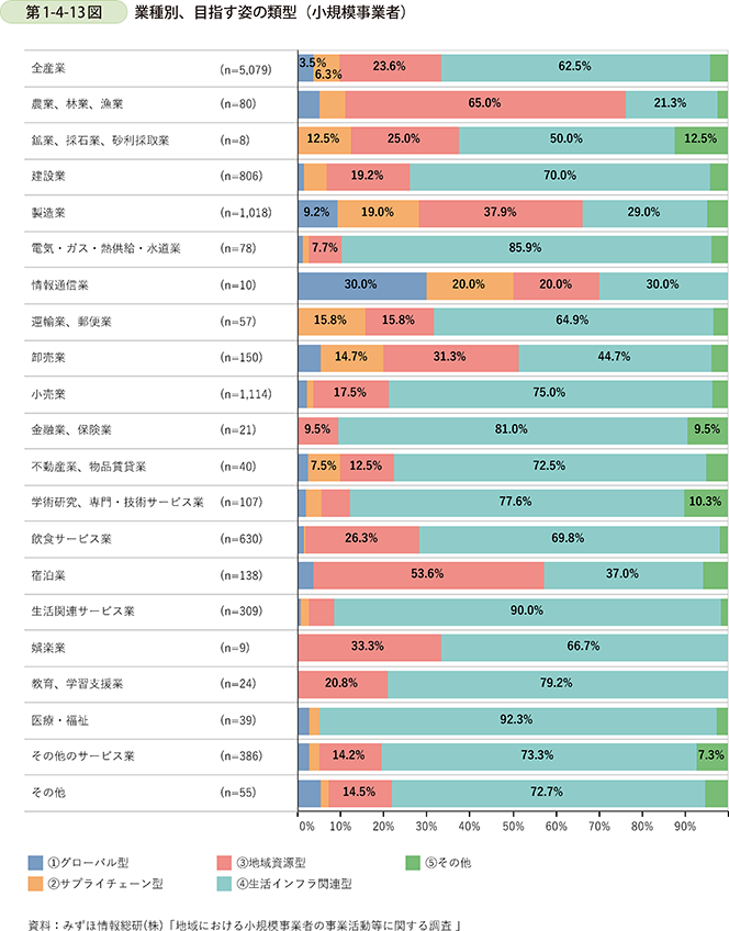 第1-4-13図　業種別、目指す姿の類型（小規模事業者）