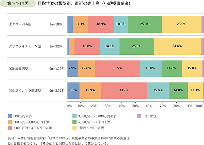 第1-4-14図　目指す姿の類型別、直近の売上高（小規模事業者）