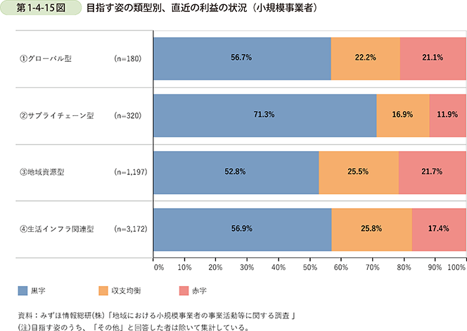 第1-4-15図　目指す姿の類型別、直近の利益の状況（小規模事業者）
