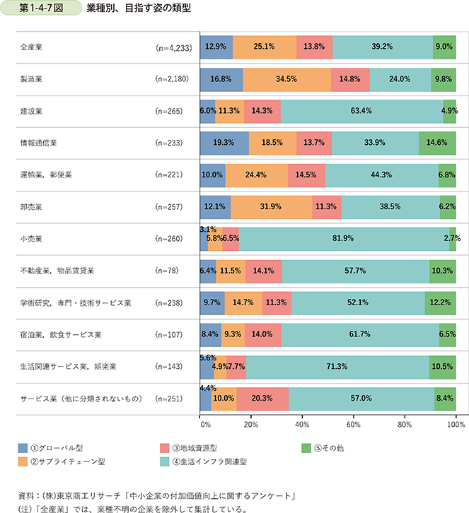 第1-4-7図　業種別、目指す姿の類型