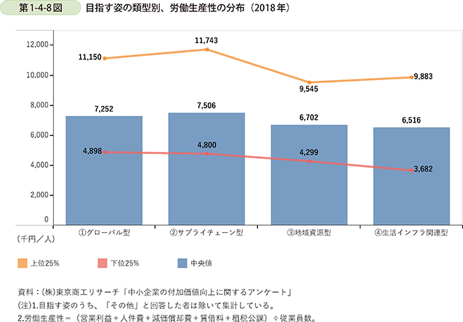 第1-4-8図　目指す姿の類型別、労働生産性の分布（2018年）