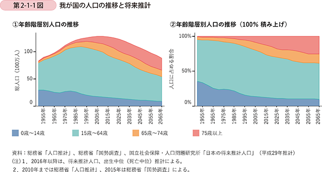 第2-1-1図 我が国の人口の推移と将来推計