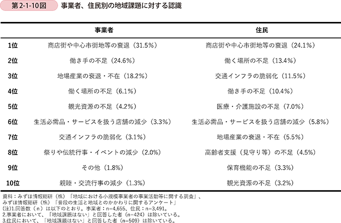 第2-1-10図 事業者、住民別の地域課題に対する認識