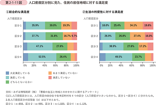 第2-1-11図 人口密度区分別に見た、住民の居住地域に対する満足度