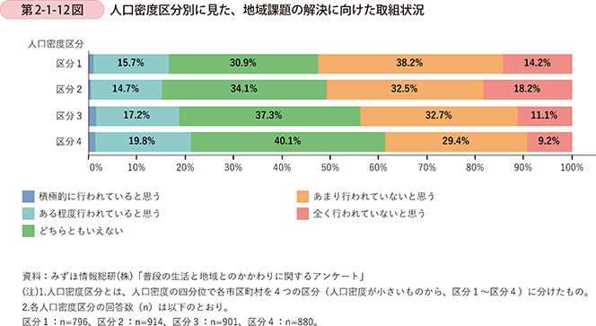 第2-1-12図 人口密度区分別に見た、地域課題の解決に向けた取組状況