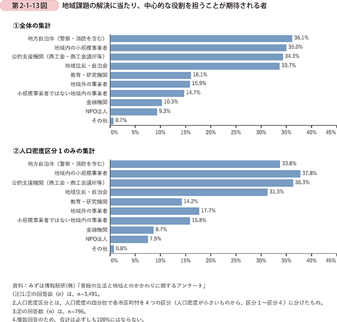 第2-1-13図 地域課題の解決に当たり、中心的な役割を担うことが期待される者