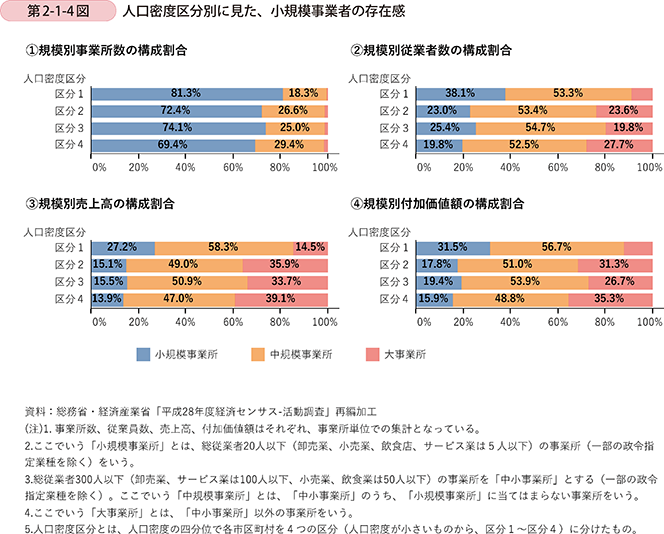 第2-1-4図 人口密度区分別に見た、小規模事業者の存在感