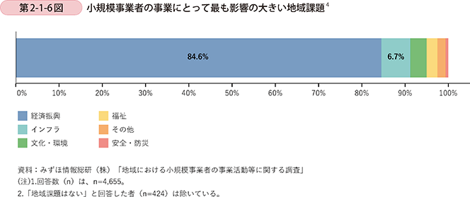 第2-1-6図 小規模事業者の事業にとって最も影響の大きい地域課題4
