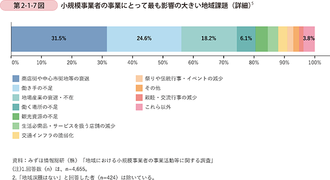第2-1-7図 小規模事業者の事業にとって最も影響の大きい地域課題(詳細)5