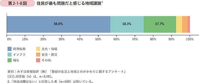 第2-1-8図 住民が最も問題だと感じる地域課題6