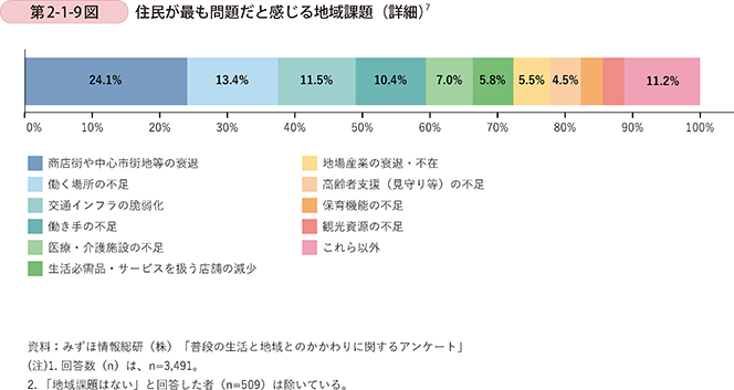 第2-1-9図 住民が最も問題だと感じる地域課題(詳細)7