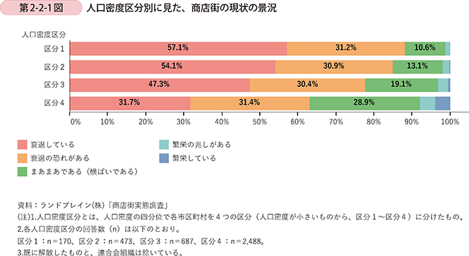 第2-2-1図 人口密度区分別に見た、商店街の現状の景況
