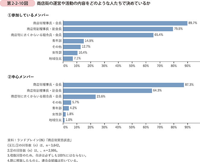 第2-2-10図 商店街の運営や活動の内容をどのような人たちで決めているか