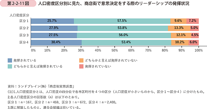 第2-2-11図 人口密度区分別に見た、商店街で意思決定をする際のリーダーシップの発揮状況