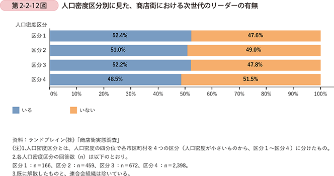 第2-2-12図 人口密度区分別に見た、商店街における次世代のリーダーの有無