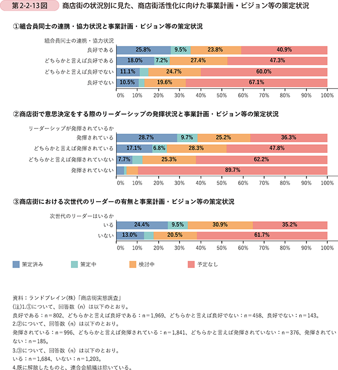 第2-2-13図 商店街の状況別に見た、商店街活性化に向けた事業計画・ビジョン等の策定状況