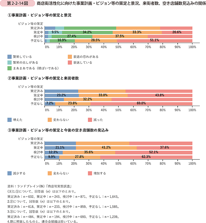 第2-2-14図 商店街活性化に向けた事業計画・ビジョン等の策定と景況、来街者数、空き店舗数見込みの関係