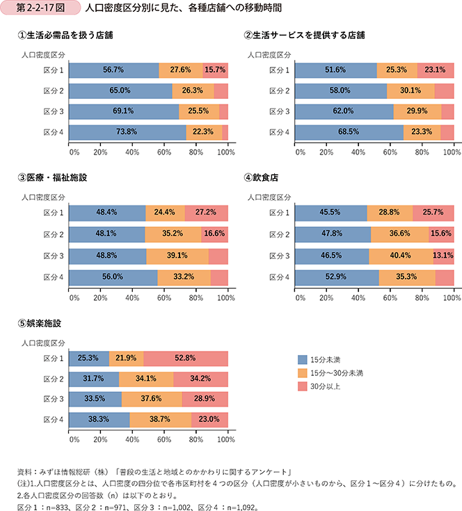 第2-2-17図 人口密度区分別に見た、各種店舗への移動時間