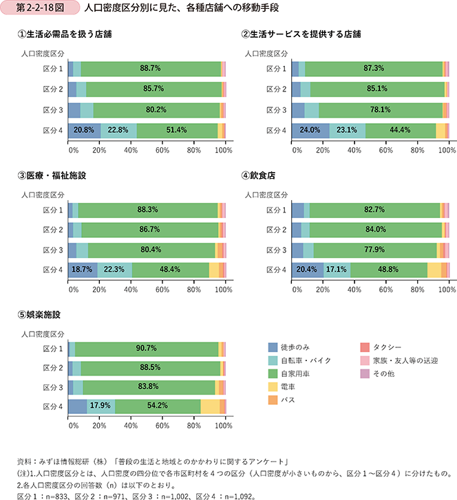 第2-2-18図 人口密度区分別に見た、各種店舗への移動手段