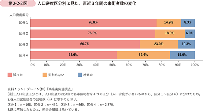 第2-2-2図 人口密度区分別に見た、直近3年間の来街者数の変化