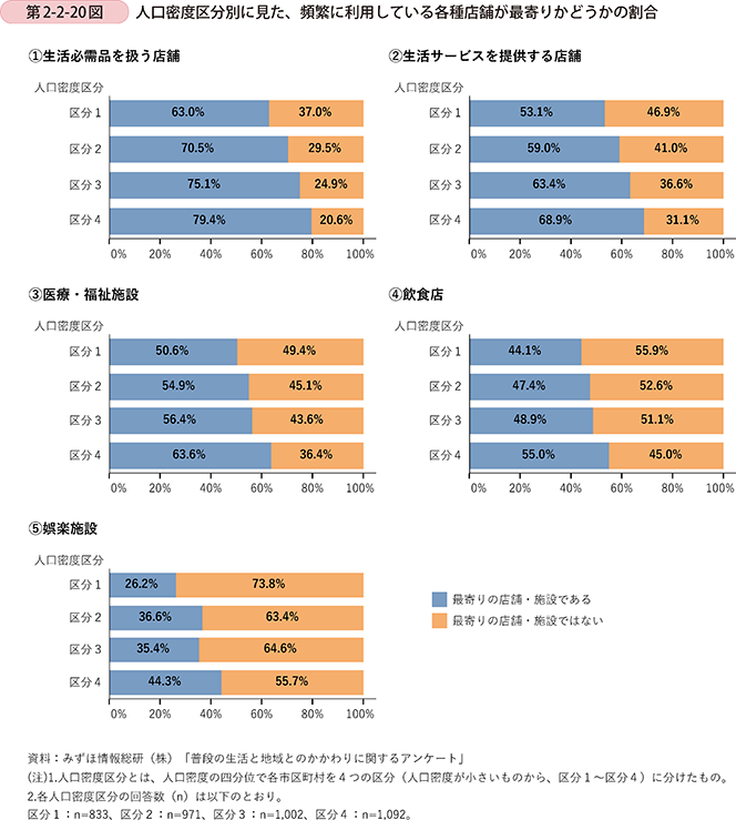 第2-2-20図 人口密度区分別に見た、頻繁に利用している各種店舗が最寄りかどうかの割合