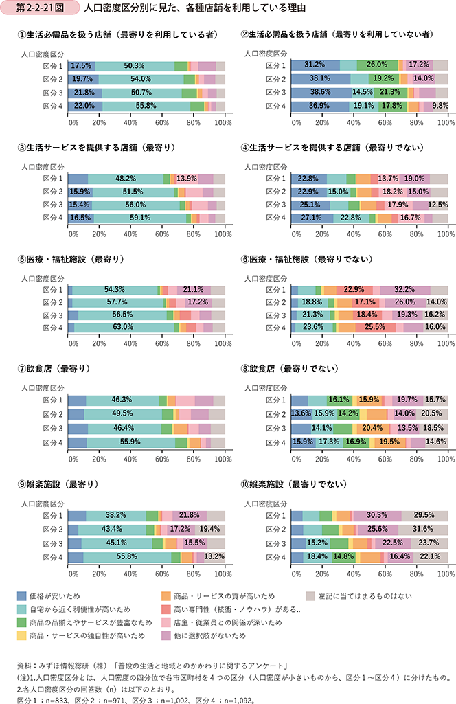 第2-2-21図 人口密度区分別に見た、各種店舗を利用している理由