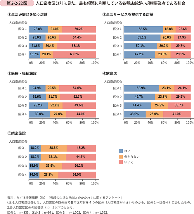 第2-2-22図 人口密度区分別に見た、最も頻繁に利用している各種店舗が小規模事業者である割合