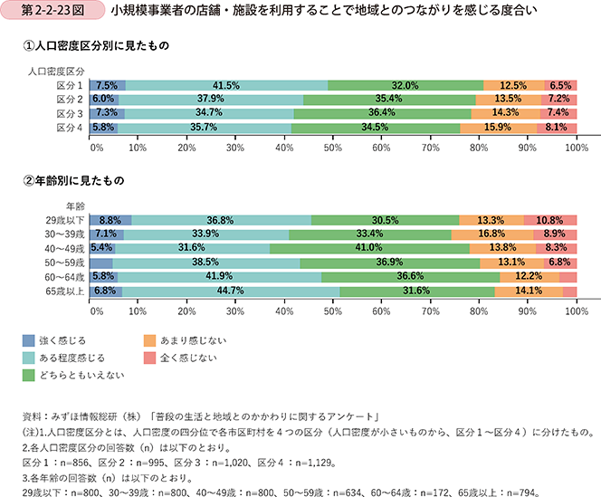 第2-2-23図 小規模事業者の店舗・施設を利用することで地域とのつながりを感じる度合い
