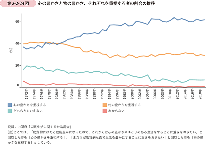 第2-2-24図 心の豊かさと物の豊かさ、それぞれを重視する者の割合の推移